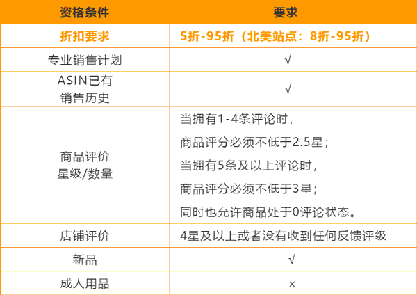 亚马逊优惠券使用门槛